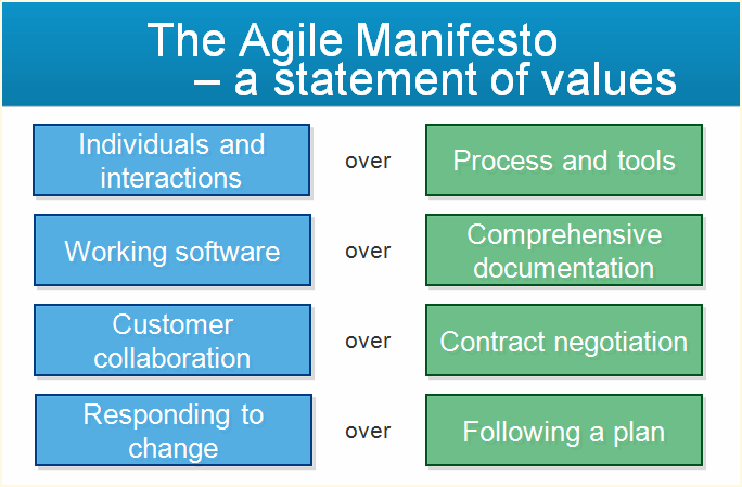 Agile manifesto